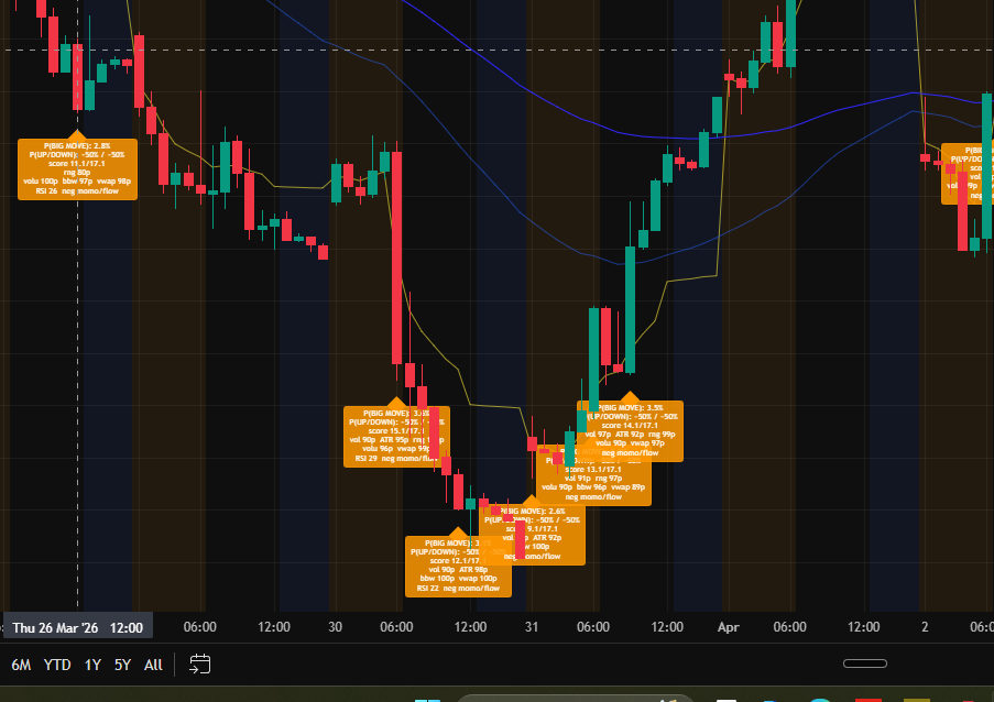 A SOXL candlestick chart annotated by the big-move radar. Each orange label estimates the probability of a large move — P(BIG MOVE) — alongside volatility, RSI, VWAP and order-flow readings, while the direction estimate P(UP/DOWN) sits at a flat -50%/-50%.