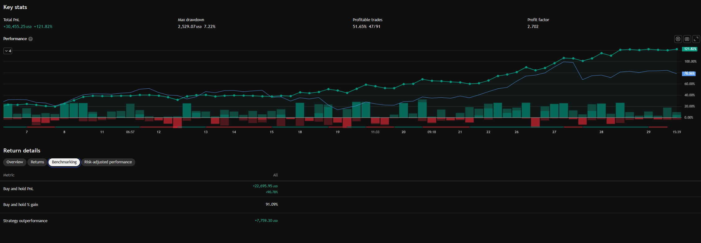 TradingView backtest for the SOXL strategy: +121.82% total return ($30,455) over an 88-day window versus +91.09% for buy-and-hold, a profit factor of 2.70 and a 51.65% win rate across 91 trades